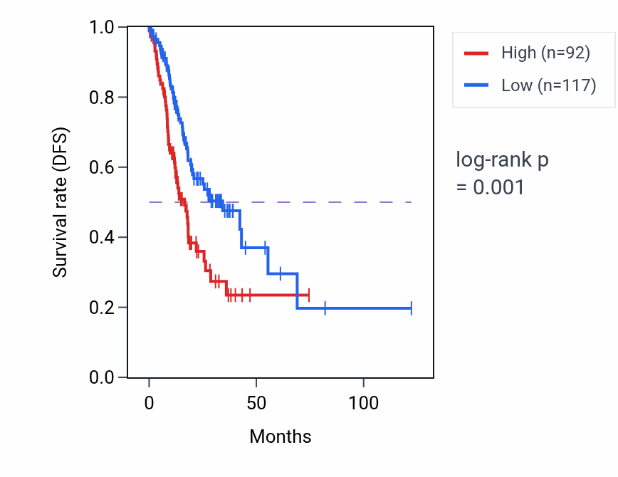 Kaplan&ndash;Meier survival curve for TEKT4 RNA-high vs -low samples in STAD.