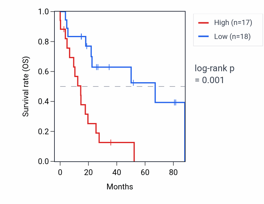 Kaplan&ndash;Meier survival curve for TEKT4P2 RNA expression in UCS: high vs low expression groups.