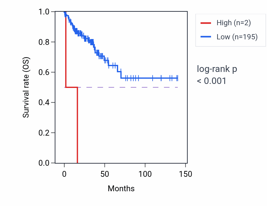 Kaplan&ndash;Meier survival curve for TEKT4P3 RNA expression in COAD: high vs low expression groups.