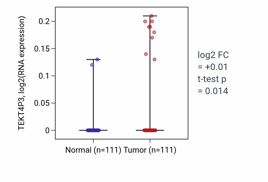 Tumor-vs-normal expression box plot for TEKT4P3 in BRCA.