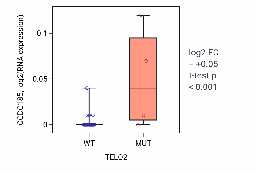 Box plot of CCDC185 in TELO2-low vs TELO2-high samples in SOFT_TISSUE.