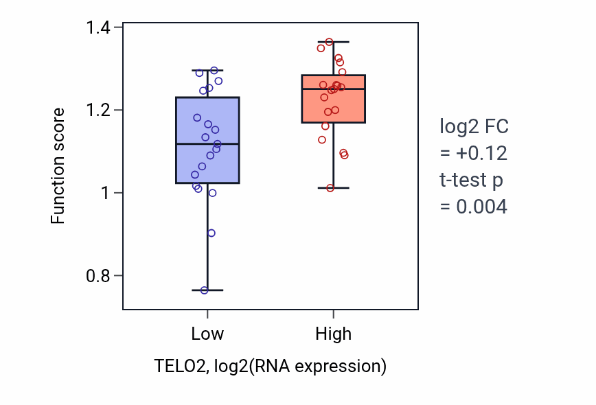 Box plot of Leading strand elongation in TELO2-low vs TELO2-high samples in BONE.