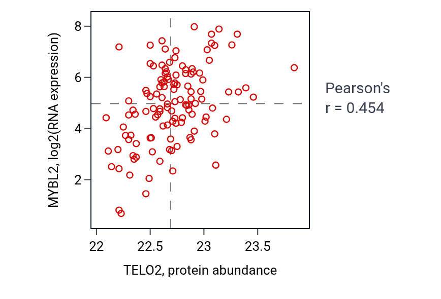 Per-sample scatter of TELO2 vs MYBL2 in BRCA (Pearson r = 0.45).
