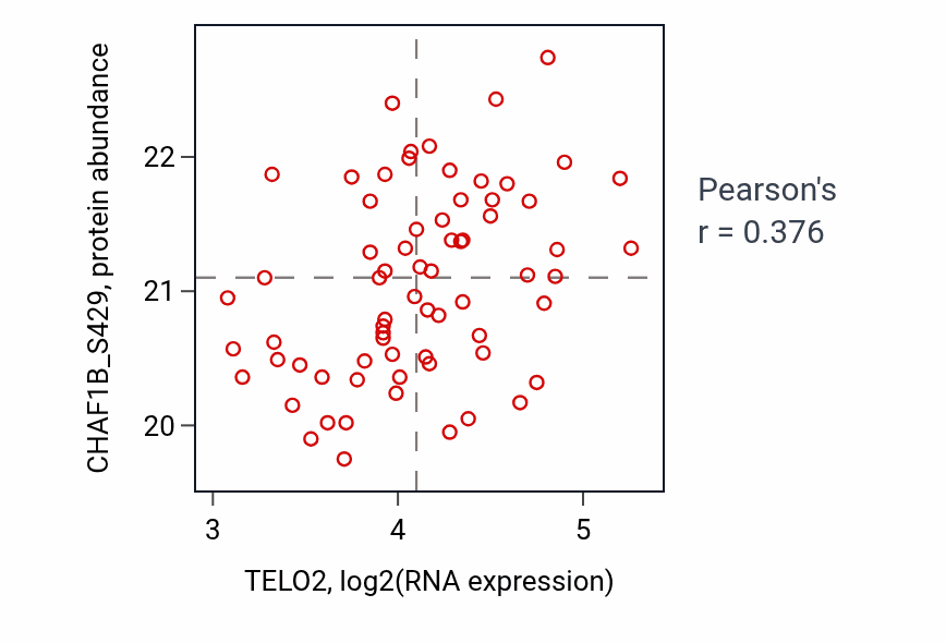 Per-sample scatter of TELO2 vs CHAF1B_S429 in LUAD (Pearson r = 0.38).