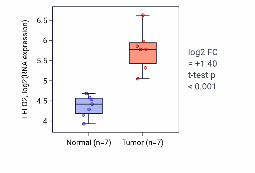 Tumor-vs-normal expression box plot for TELO2 RNA in COAD.