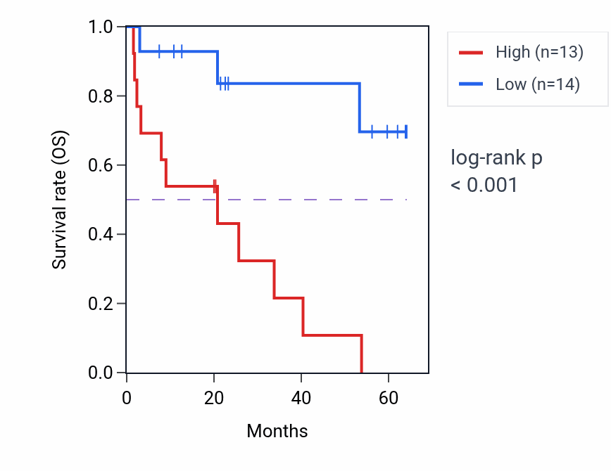 Kaplan&ndash;Meier survival curve for TELO2 mass-spec protein-high vs -low samples in CCRCC.