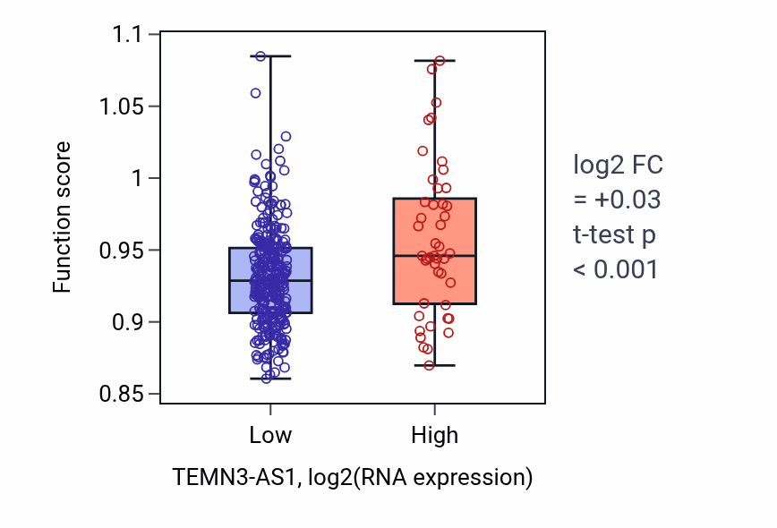Box plot of Peptidyl-arginine modification in TEMN3-AS1-low vs TEMN3-AS1-high samples in STAD.