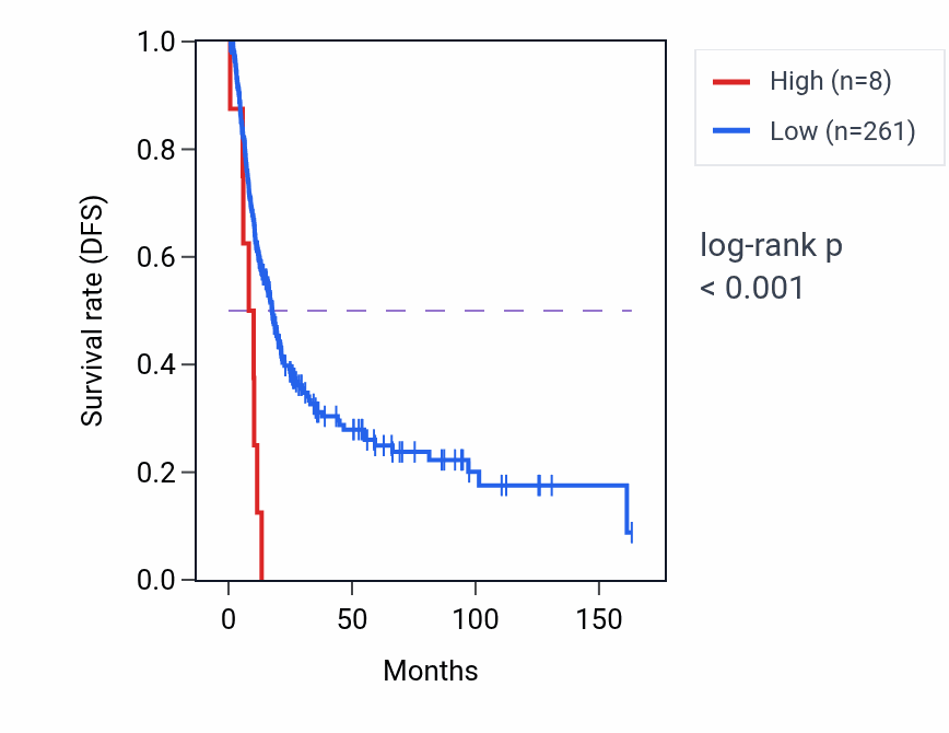 Kaplan&ndash;Meier survival curve for TEMN3-AS1 RNA expression in BLCA: high vs low expression groups.