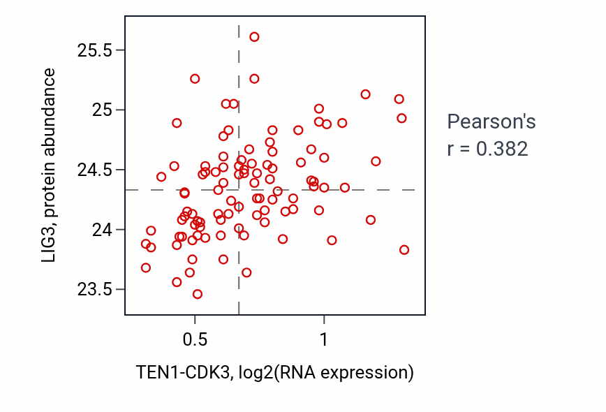 Per-sample scatter of TEN1-CDK3 vs LIG3 in GBM (Pearson r = 0.38).
