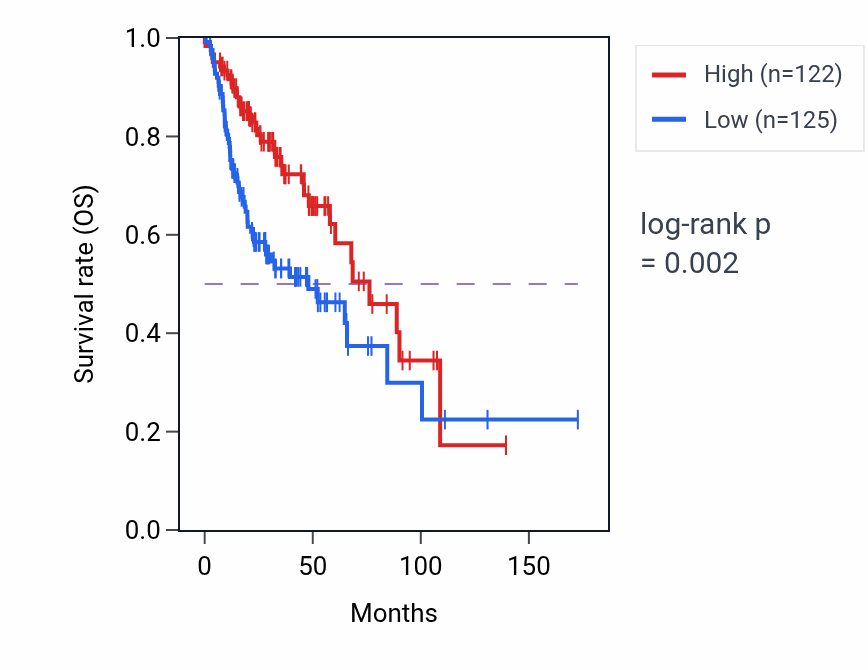 Kaplan&ndash;Meier survival curve for TEN1-CDK3 RNA-high vs -low samples in HNSC.