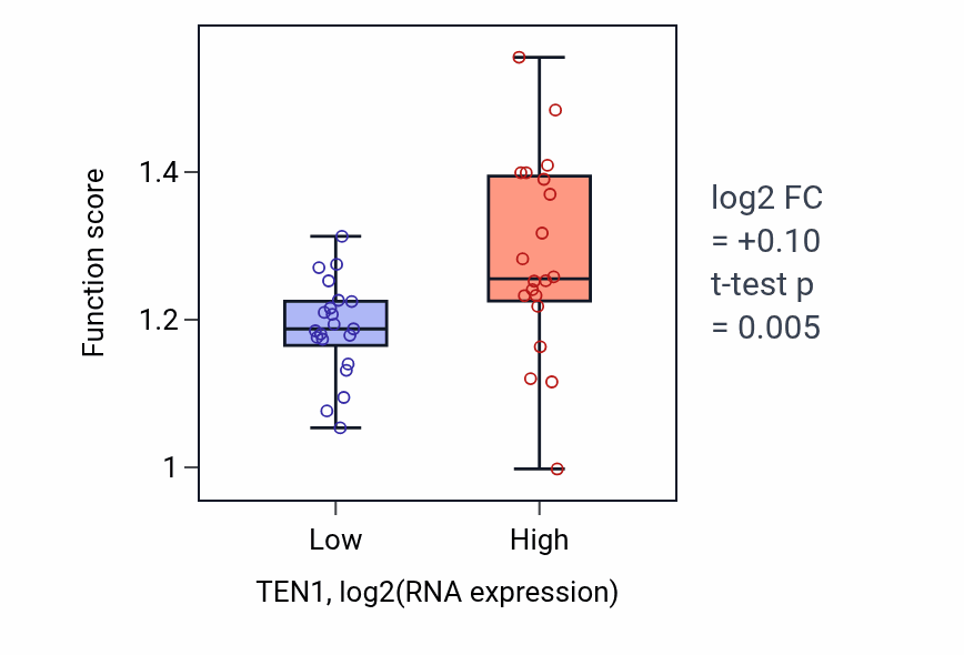 Box plot of Late endosome to lysosome transport in TEN1-low vs TEN1-high samples in STOMACH.