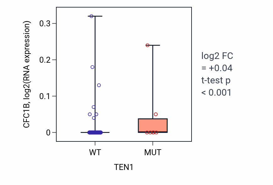 Box plot of CFC1B in TEN1-low vs TEN1-high samples in UCEC.