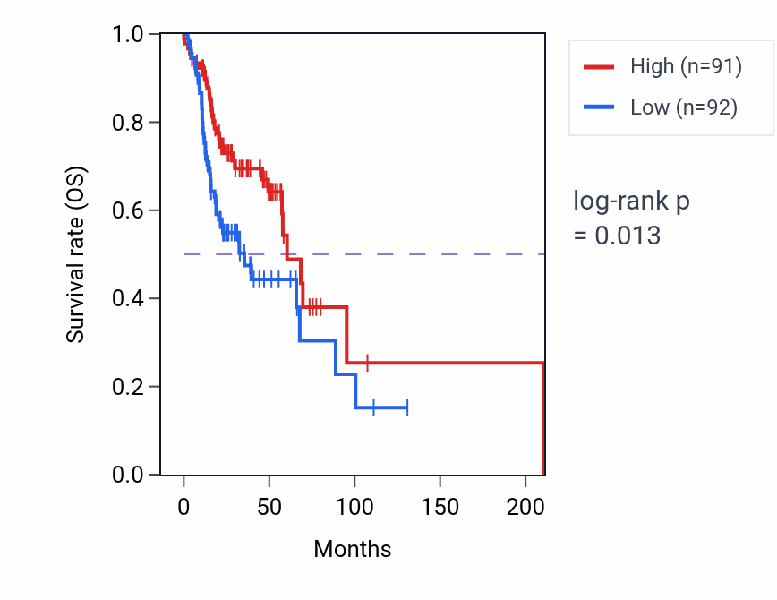 Kaplan&ndash;Meier survival curve for TEN1 RNA-high vs -low samples in HNSC.