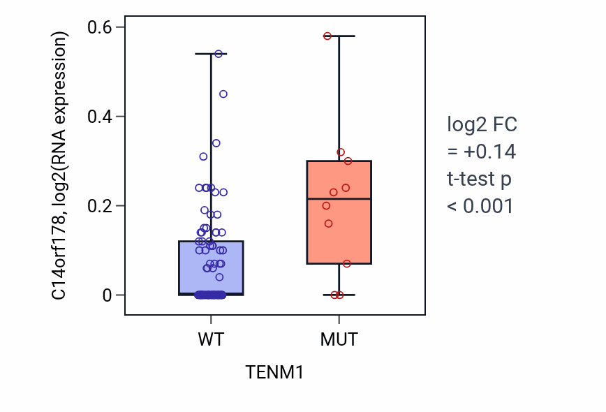 Box plot of C14orf178 in TENM1-low vs TENM1-high samples in BLOOD_Leukemia.