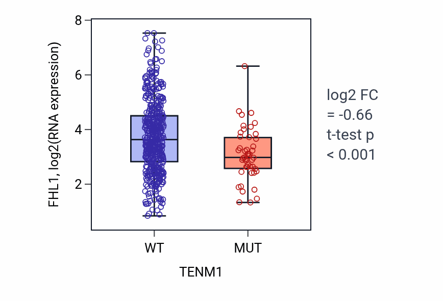 Box plot of FHL1 in TENM1-low vs TENM1-high samples in LUAD.