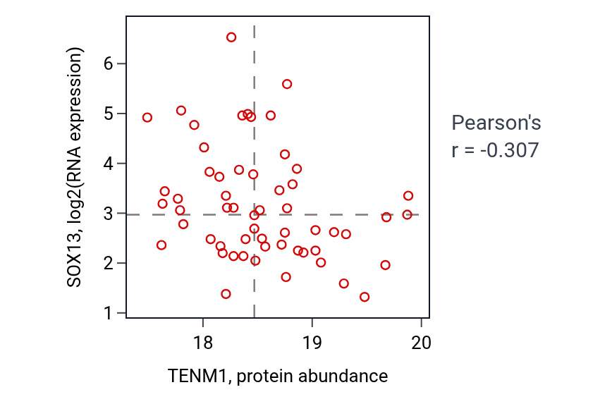 Per-sample scatter of TENM1 vs SOX13 in HNSC (Pearson r = -0.31).