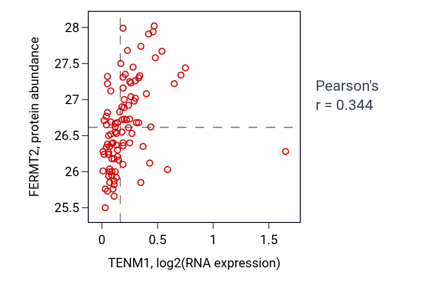 Per-sample scatter of TENM1 vs FERMT2 in COAD (Pearson r = 0.34).