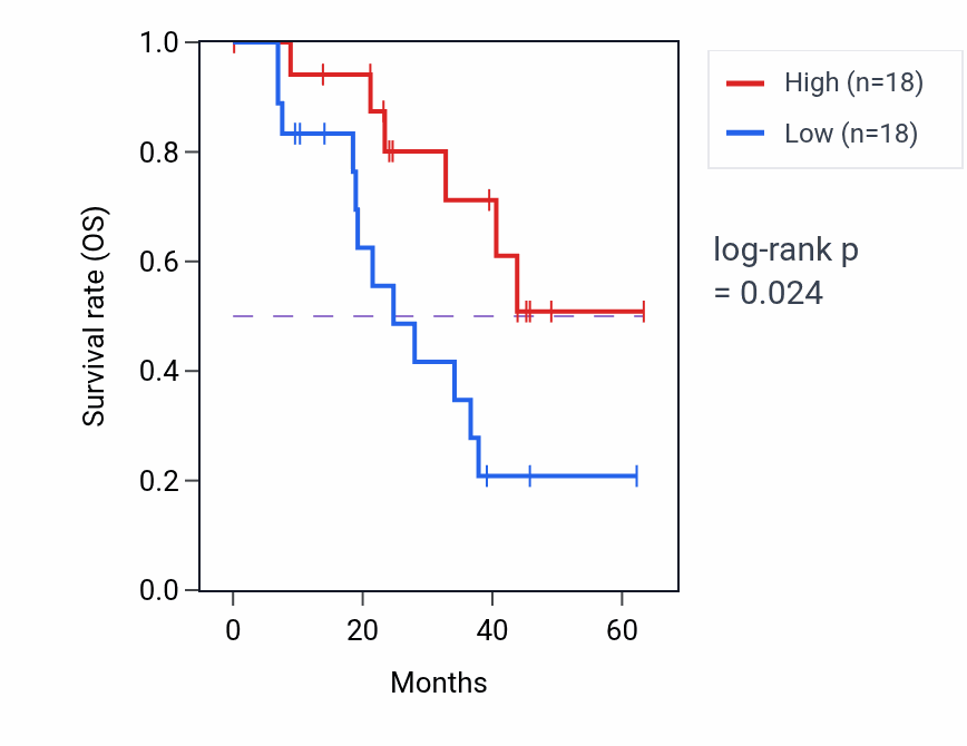 Kaplan&ndash;Meier survival curve for TENM1 mass-spec protein-high vs -low samples in HNSC.