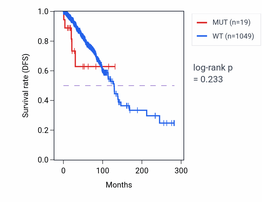 Kaplan&ndash;Meier survival curve for TENM1 mutant vs wild-type samples in BRCA.