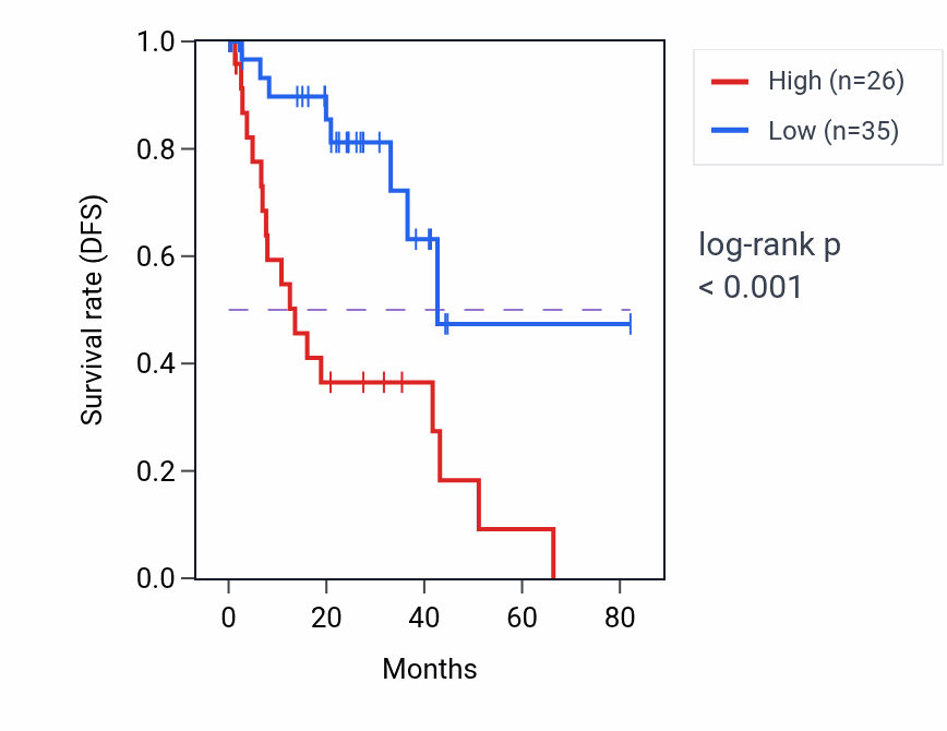 Kaplan&ndash;Meier survival curve for TENM1 RNA-high vs -low samples in UVM.