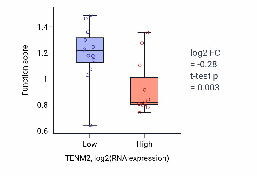 Box plot of Secretion by tissue in TENM2-low vs TENM2-high samples in LIVER.