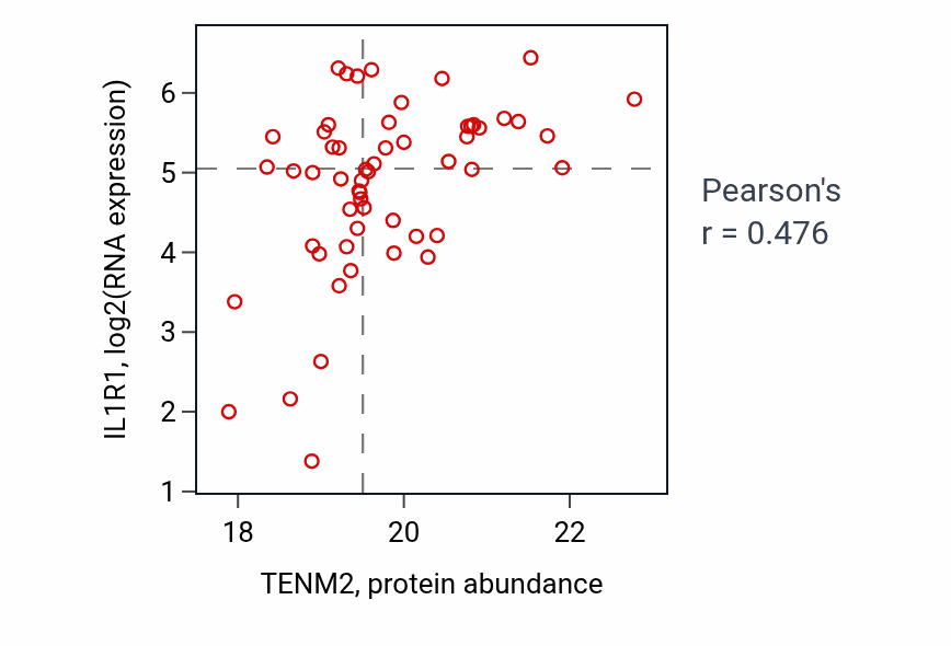 Per-sample scatter of TENM2 vs IL1R1 in BRCA (Pearson r = 0.48).