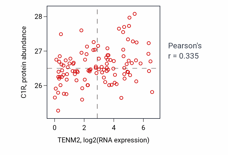 Per-sample scatter of TENM2 vs C1R in LSCC (Pearson r = 0.34).
