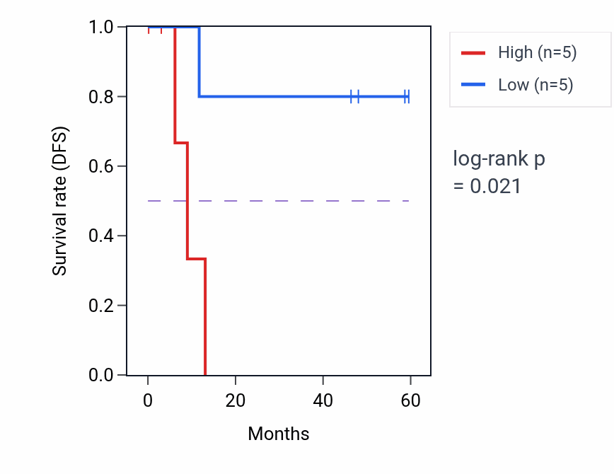 Kaplan&ndash;Meier survival curve for TENM2 mass-spec protein-high vs -low samples in LSCC.