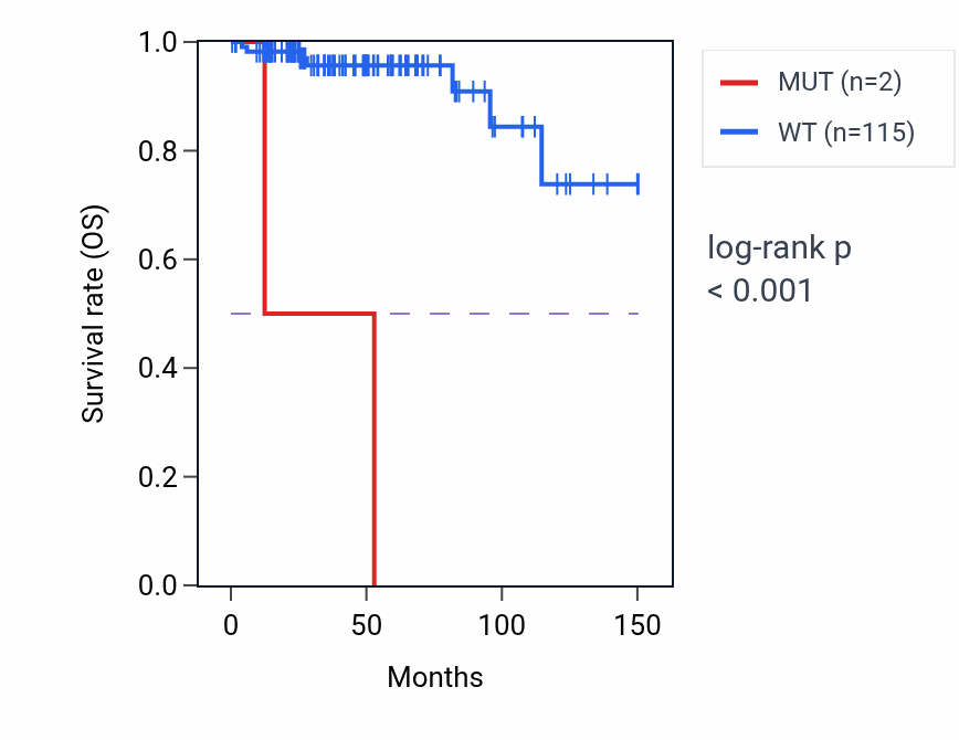 Kaplan&ndash;Meier survival curve for TENM2 mutant vs wild-type samples in THYM.