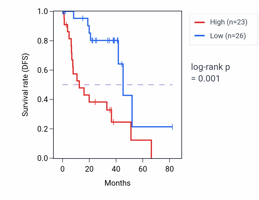 Kaplan&ndash;Meier survival curve for TENM3-AS1 RNA expression in UVM: high vs low expression groups.