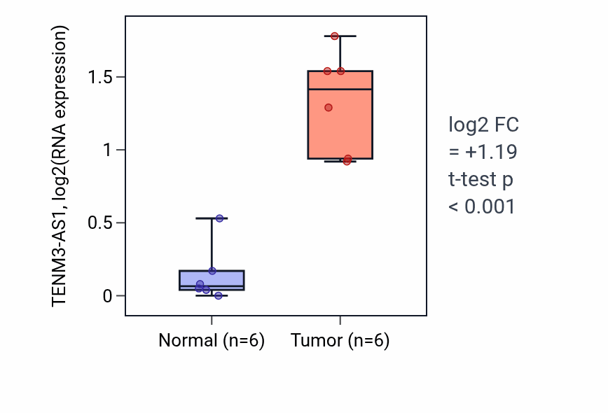 Tumor-vs-normal expression box plot for TENM3-AS1 in HNSC.