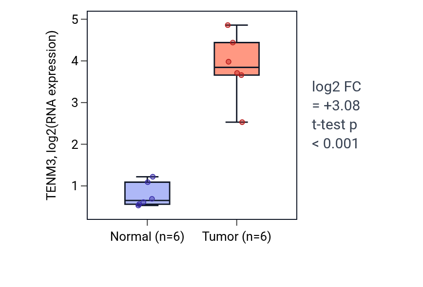 Tumor-vs-normal expression box plot for TENM3 in HNSC.