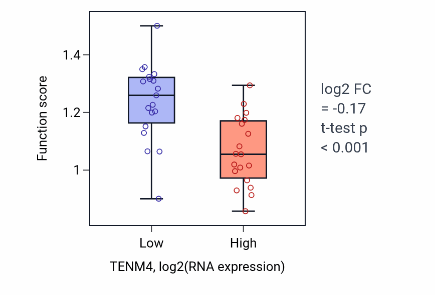 Box plot of Regulation of gastrulation in TENM4-low vs TENM4-high samples in BONE.