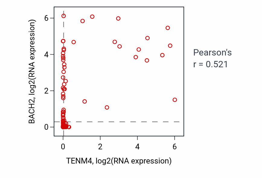 Per-sample scatter of TENM4 vs BACH2 in BLOOD_Leukemia (Pearson r = 0.52).
