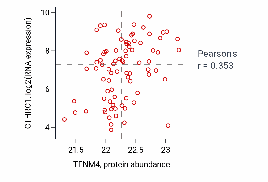 Per-sample scatter of TENM4 vs CTHRC1 in OV (Pearson r = 0.35).