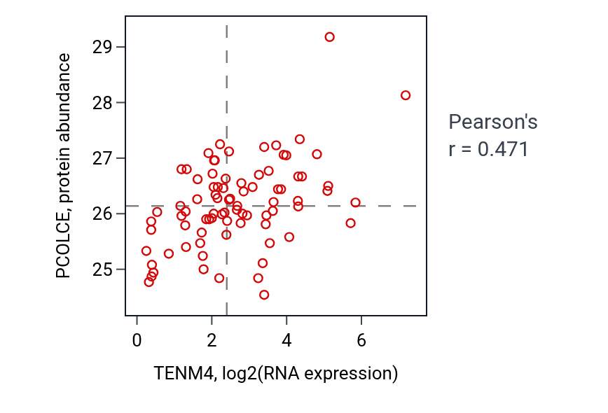 Per-sample scatter of TENM4 vs PCOLCE in OV (Pearson r = 0.47).