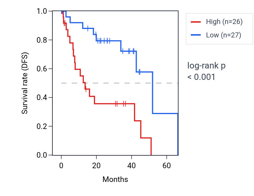 Kaplan&ndash;Meier survival curve for TENM4 RNA expression in UVM: high vs low expression groups.