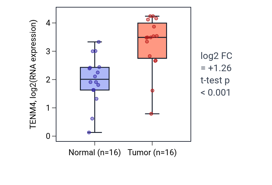 Tumor-vs-normal expression box plot for TENM4 in HNSC.