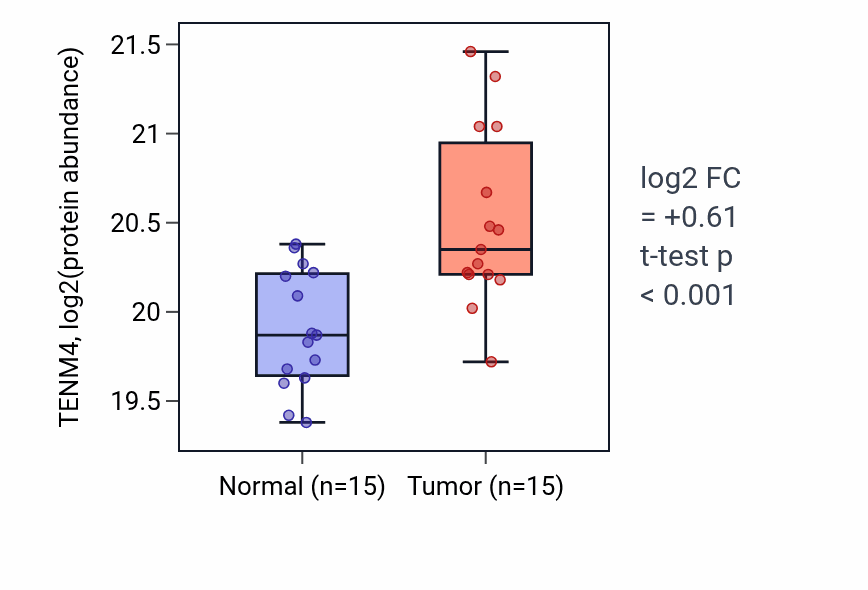 Tumor-vs-normal mass-spec protein box plot for TENM4 in LUAD.