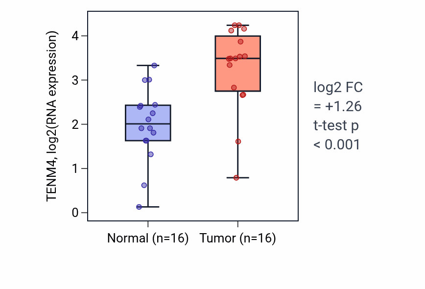 Tumor-vs-normal expression box plot for TENM4 RNA in HNSC.
