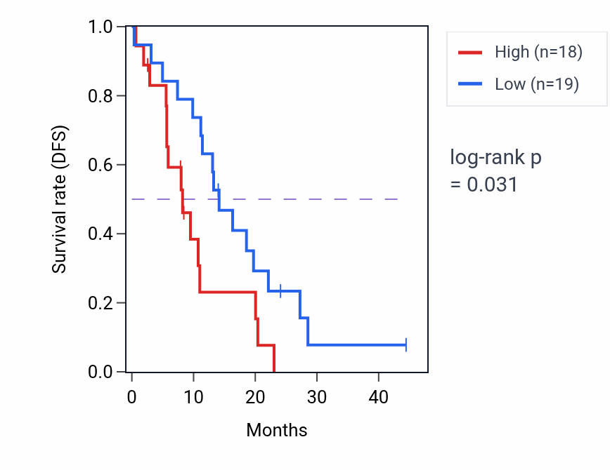 Kaplan&ndash;Meier survival curve for TENM4 mass-spec protein-high vs -low samples in PDAC.