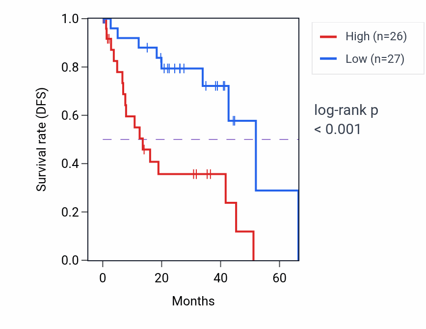 Kaplan&ndash;Meier survival curve for TENM4 RNA-high vs -low samples in UVM.