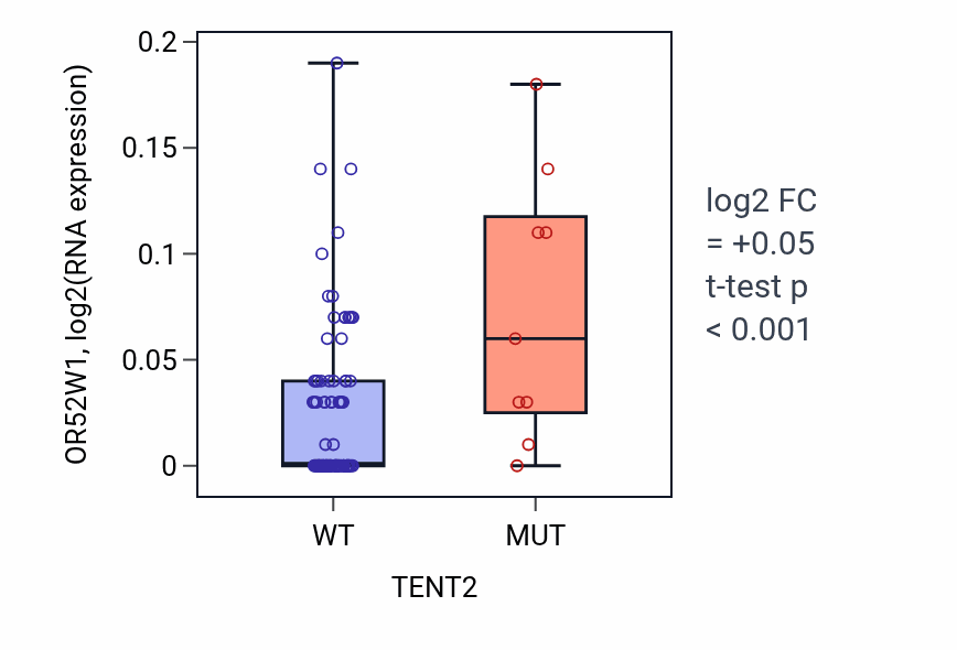 Box plot of OR52W1 in TENT2-low vs TENT2-high samples in BLOOD_Leukemia.