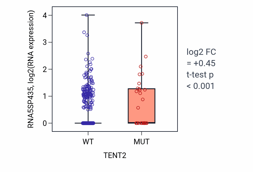 Box plot of RNA5SP435 in TENT2-low vs TENT2-high samples in UCEC.