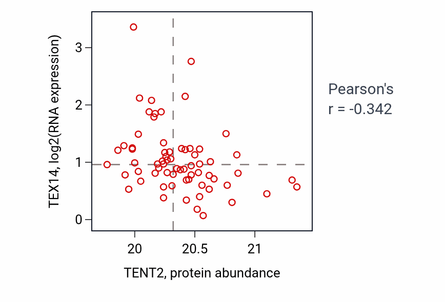 Per-sample scatter of TENT2 vs TEX14 in UCEC (Pearson r = -0.34).