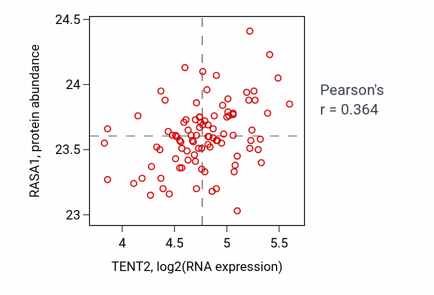 Per-sample scatter of TENT2 vs RASA1 in COAD (Pearson r = 0.36).