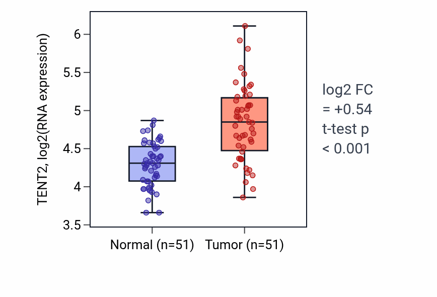Tumor-vs-normal expression box plot for TENT2 RNA in KIRC.