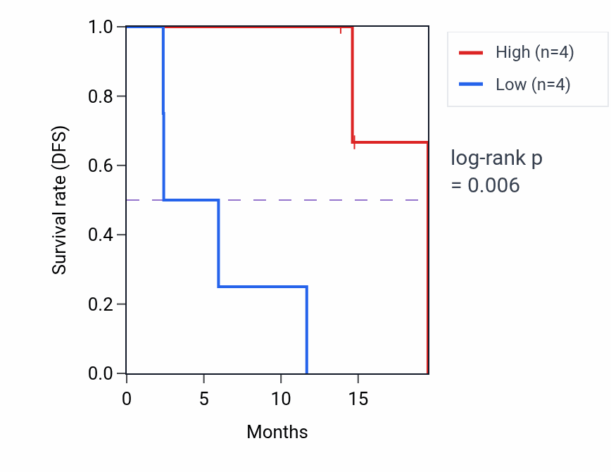 Kaplan&ndash;Meier survival curve for TENT2 mass-spec protein-high vs -low samples in LUAD.