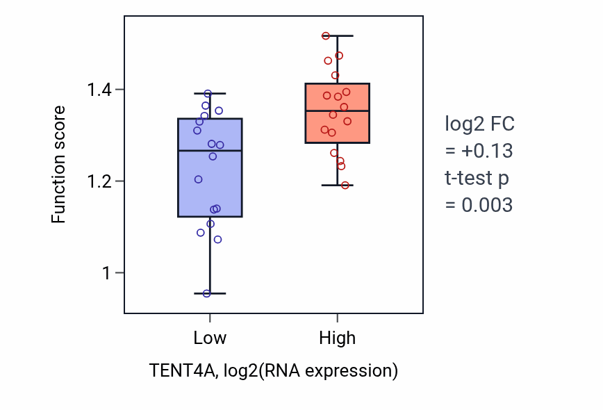 Box plot of Chromosome condensation in TENT4A-low vs TENT4A-high samples in OESOPHAGUS.