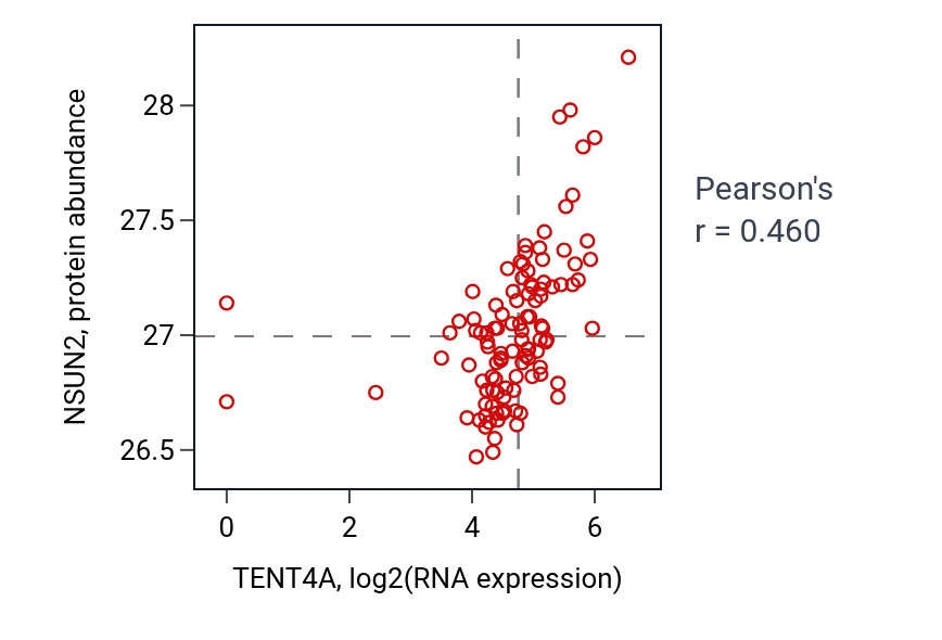 Per-sample scatter of TENT4A vs NSUN2 in HNSC (Pearson r = 0.46).